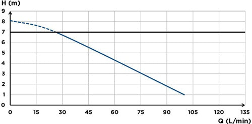 SFA Profi-Haushaltspumpe SaniSpeed + grau SFA