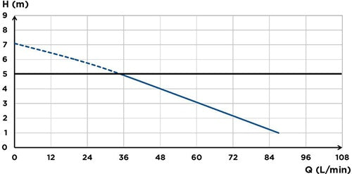 SFA Haushaltspumpe SaniVite + weiß SFA – Ansicht 3