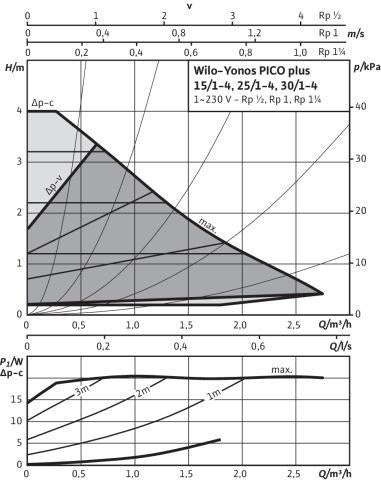 Wilo Hocheffizienzpumpe Yonos PICO plus Typ 25/1-4-130 Rp 1Zoll 130mm WILO – Ansicht 5