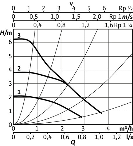 Wilo Nassläufer-Hocheffizienzpumpe Stratos PICO plus 30/05-6 G2 40W – Ansicht 3