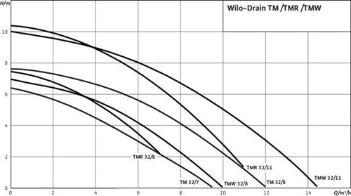 Wilo Schmutzwasser-Tauchmotorpumpe Drain TMW 32/8 3 m Kabel 037 kW WILO – Ansicht 3