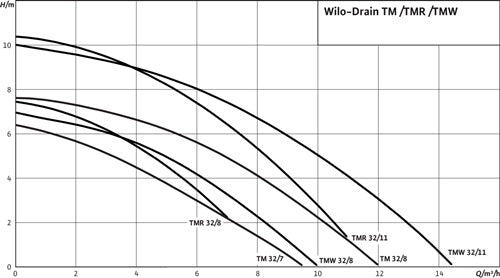 Wilo Schmutzwasser-Tauchmotorpumpe Drain TMW 32/8 3 m Kabel 037 kW WILO – Ansicht 4