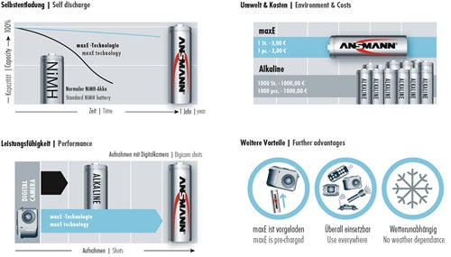 Akkuzelle maxE 12 V 2500 mAh R6-AA-Mignon HR6 4 4St/Blister ANSMANN – Ansicht 3