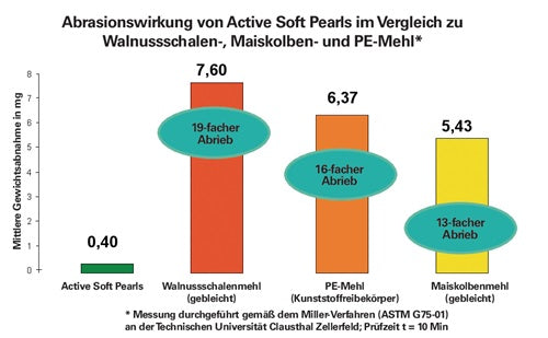 Hautreinigung GREVEN® ACTIVE PEARLS® 2 l Flasche passend für 9000 473 404 starke Verschmutzung GREVEN – Ansicht 3